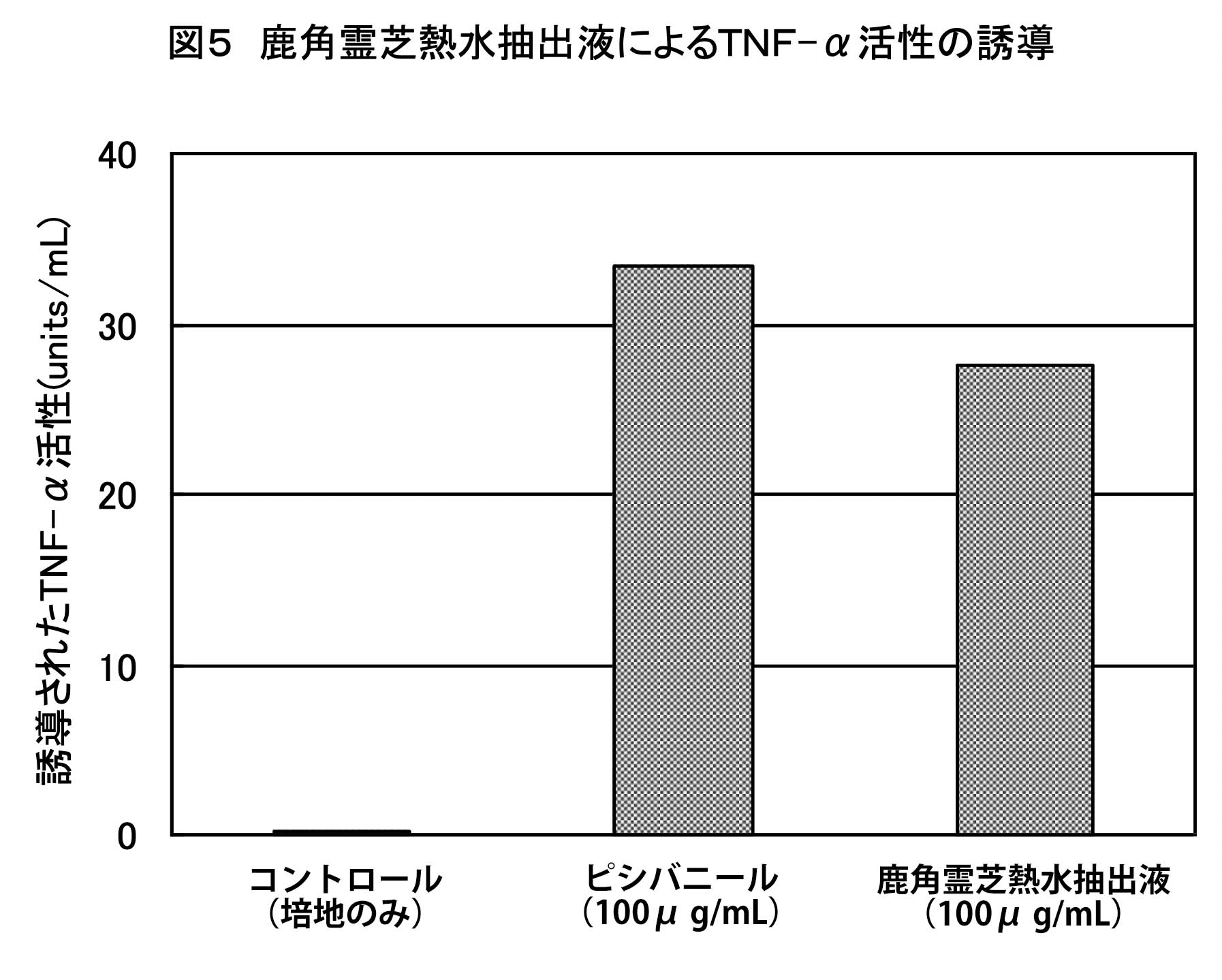 １．TNF-α（Tumor necrosis factor）Induction of activity （Immunity enhancement effect）