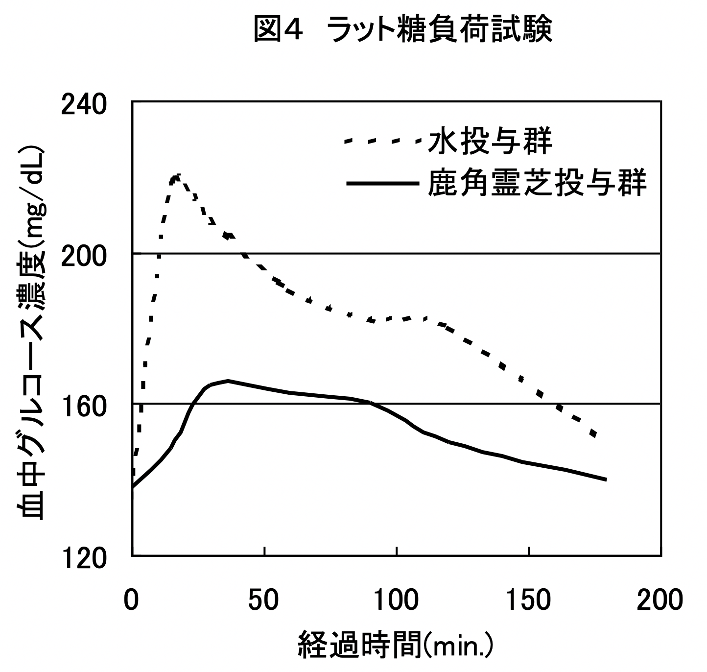 ２．Examination of suppression of blood sugar level rise