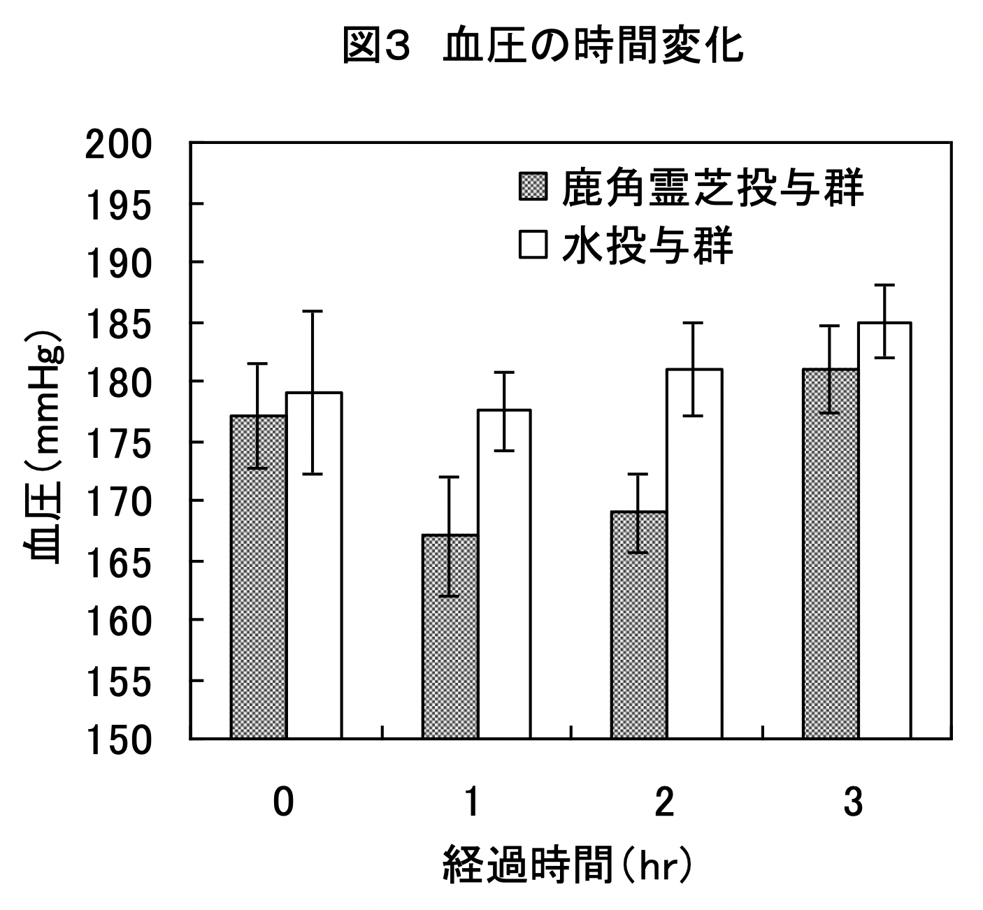 ３．Examination of lowering effect on hypertension