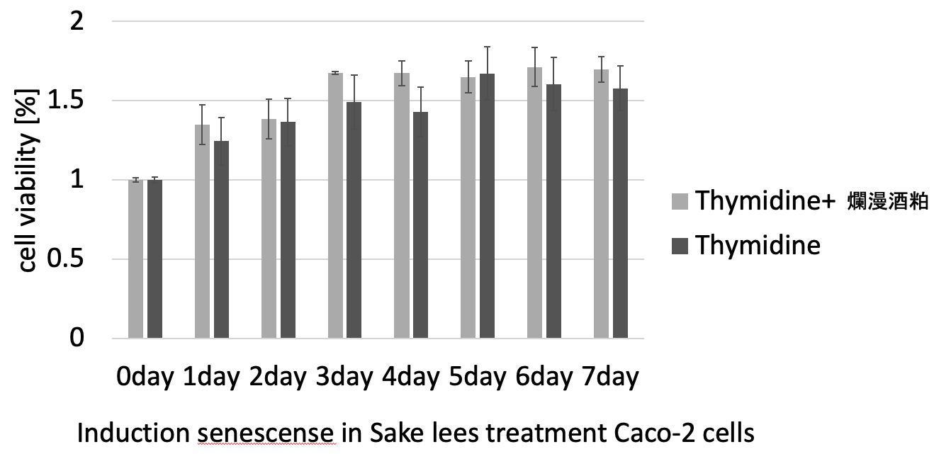 ２．Anti-aging effect of lees