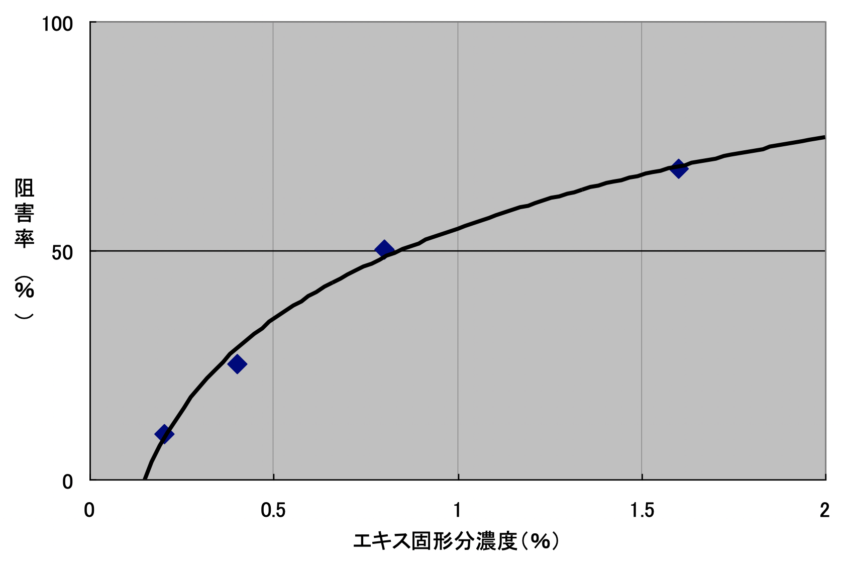 １．Melanin production inhibitory effect