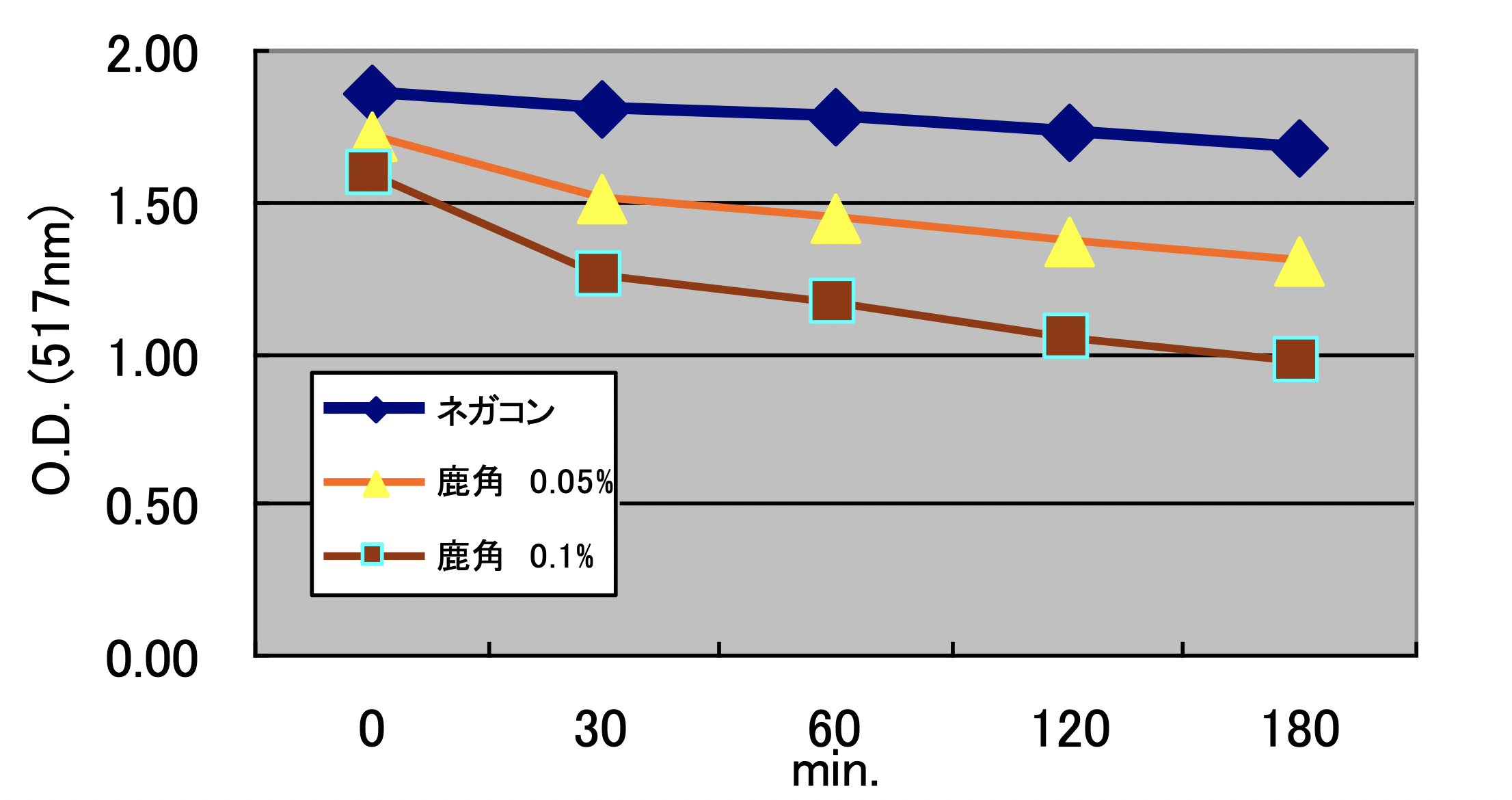 ２．Free radical (DPPH) removal ability