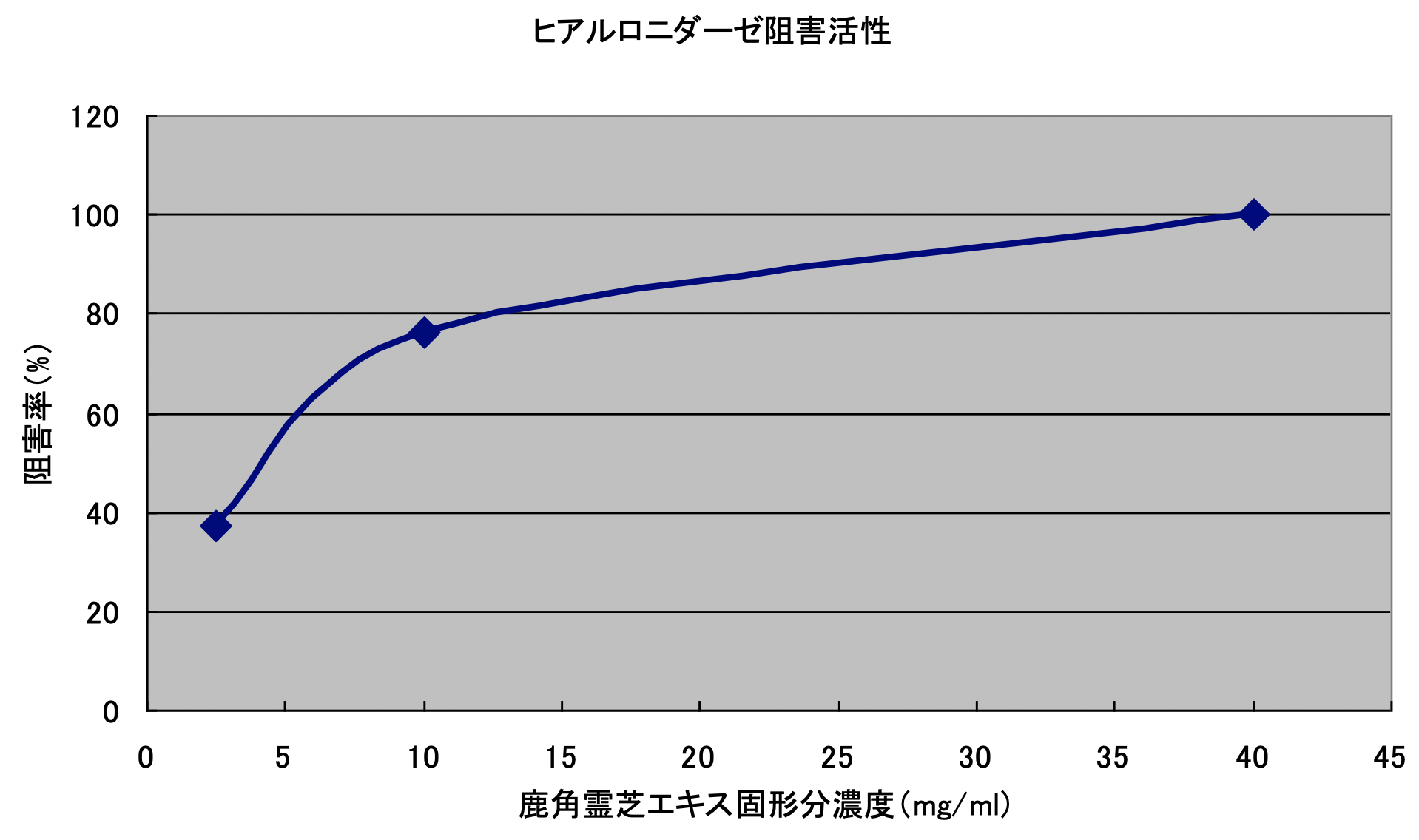 ３．Hyaluronidase inhibitory activity