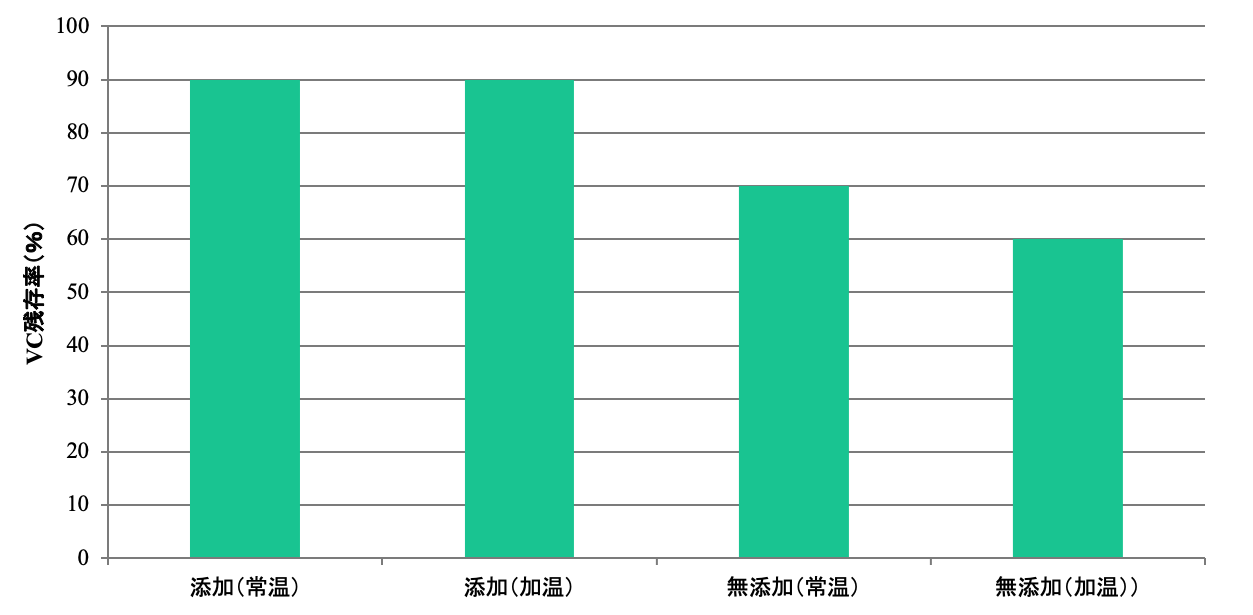 ６．Vitamin C residual rate when Siberian deciduous pine extract is added