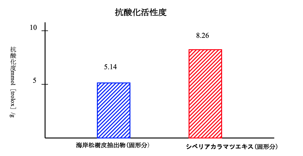 １．Comparison of antioxidant activity between Siberian pine extract and coastal pine bark extract