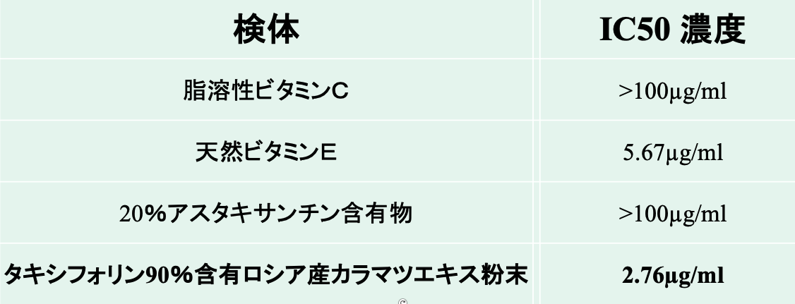 ２．50% erasing capacity of 50µM DPPH