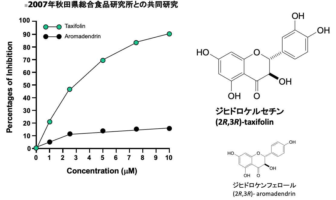 ３．Taxifolin tyrosinase inhibitory effect