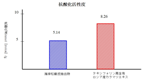 １．Comparison of antioxidant activity between Russian larch extract and coastal pine bark extract