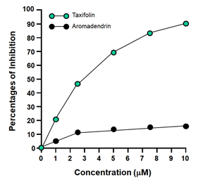 ２．Tyrosinase inhibitory activity test of Russian larch extract
