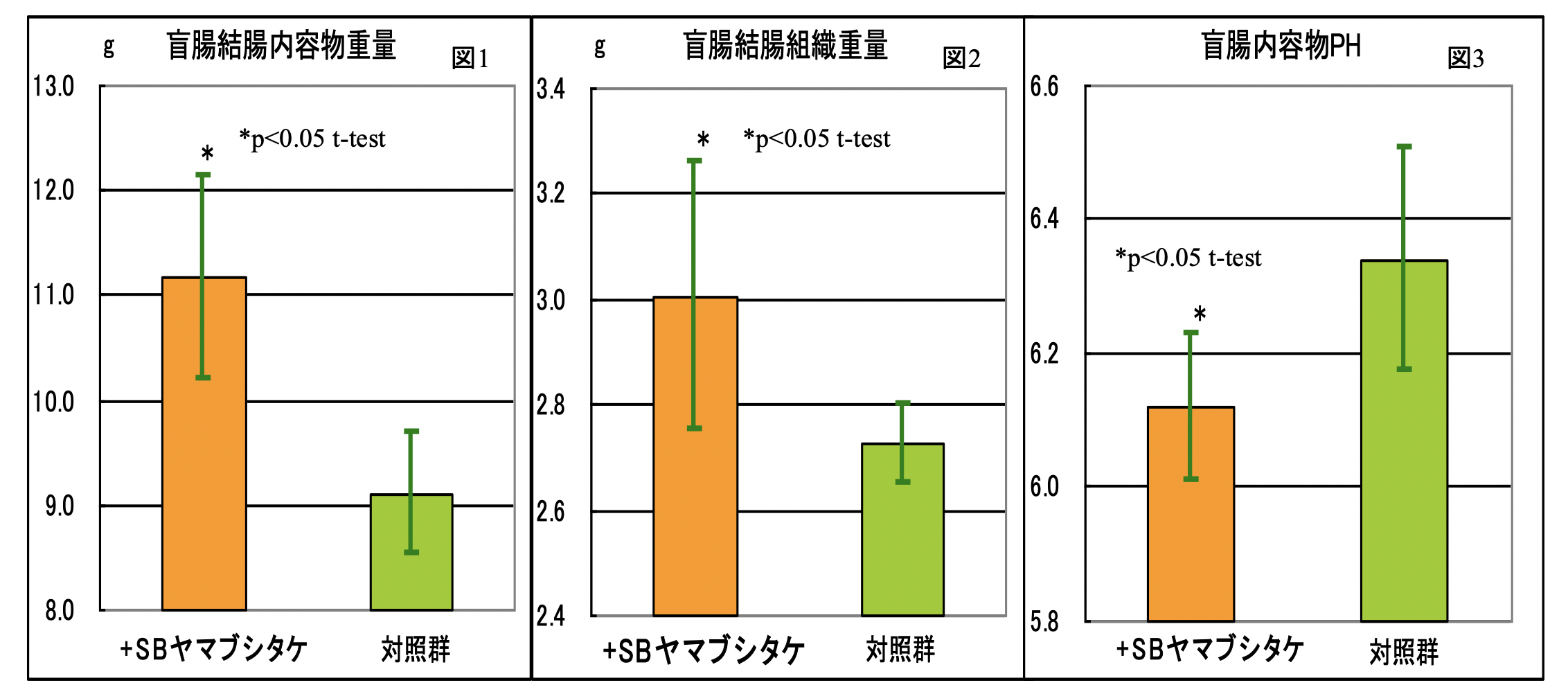 １．Intestinal regulation effect of Yamabushitake