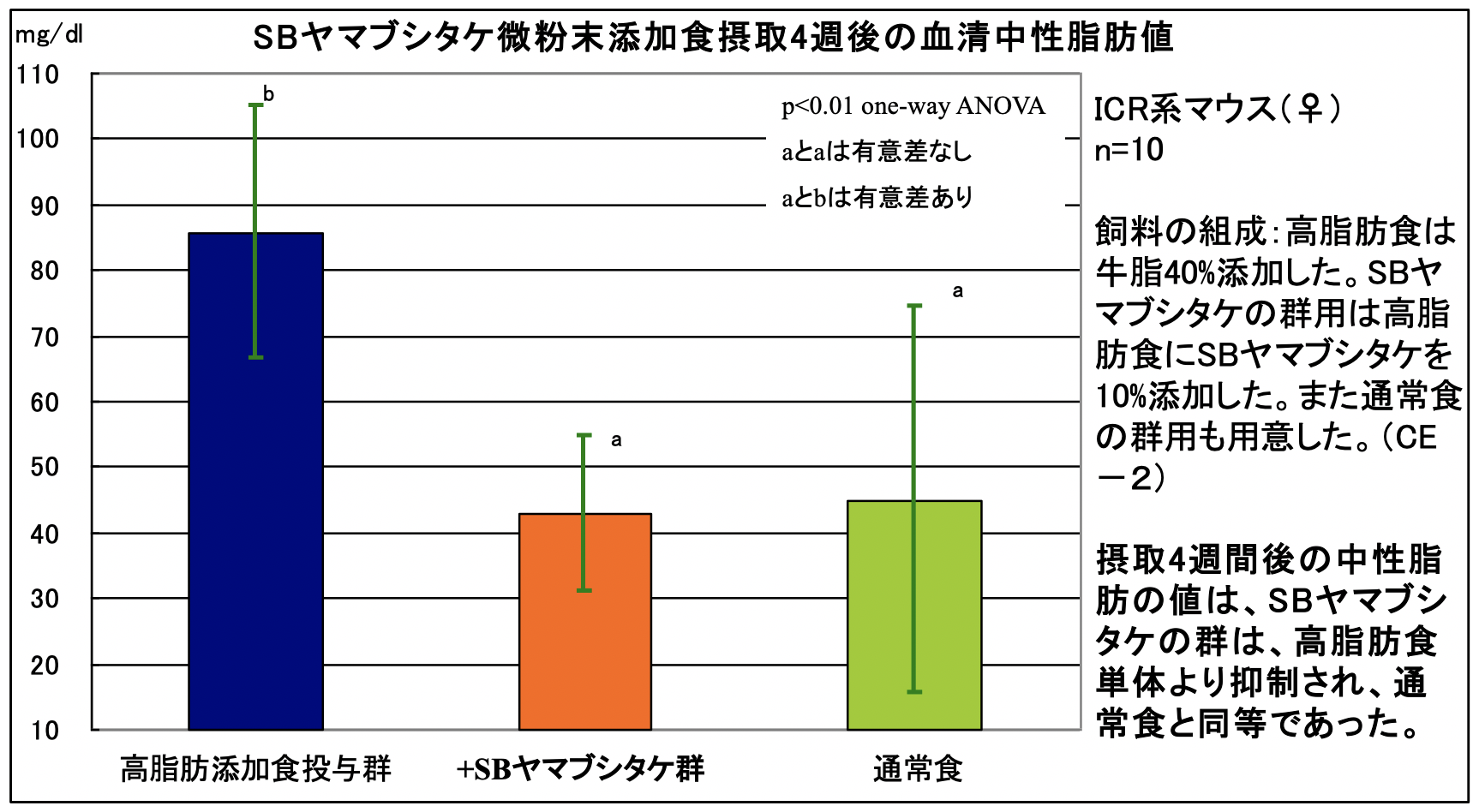 ３．Effect of Yamabushitake on serum triglyceride level