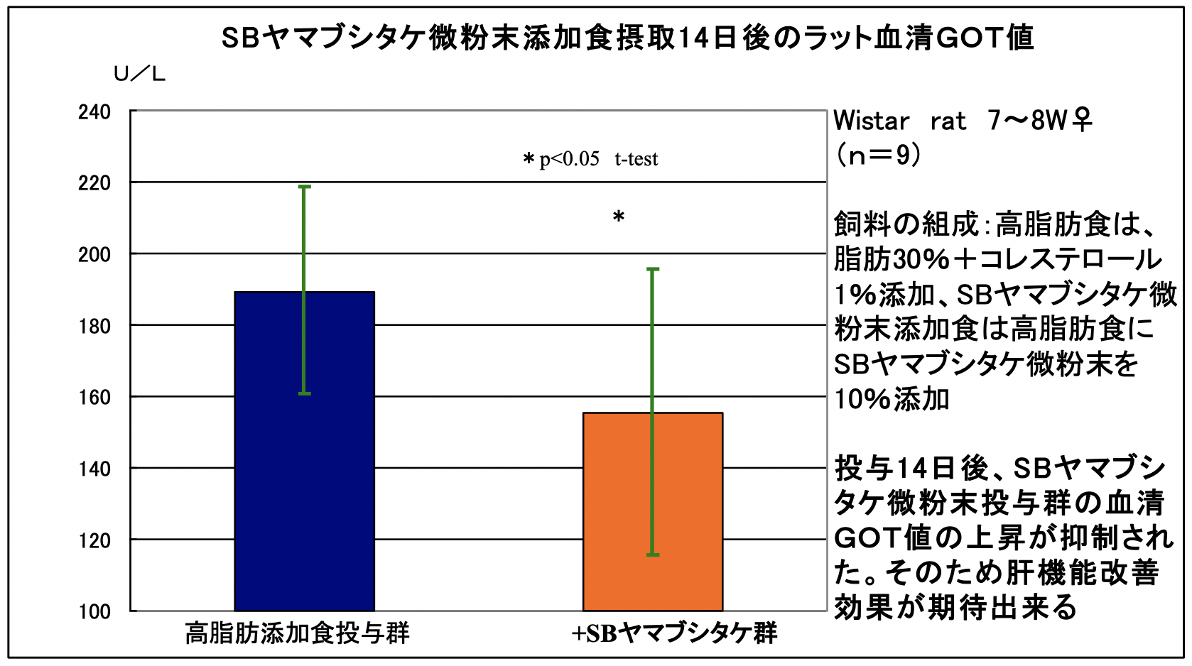 ４．Effect of Yamabushitake on liver function