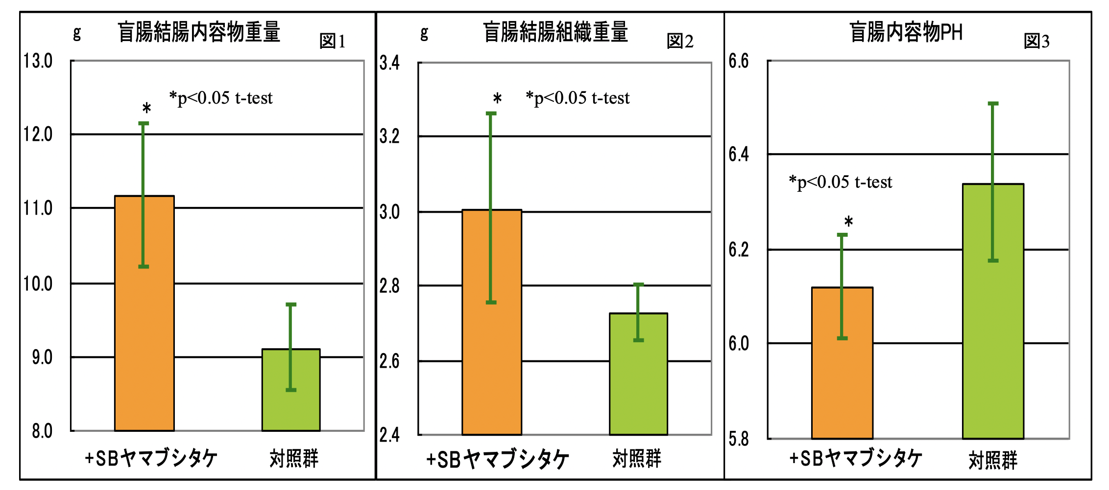 １．ヤマブシタケ（山伏茸）の整腸作用