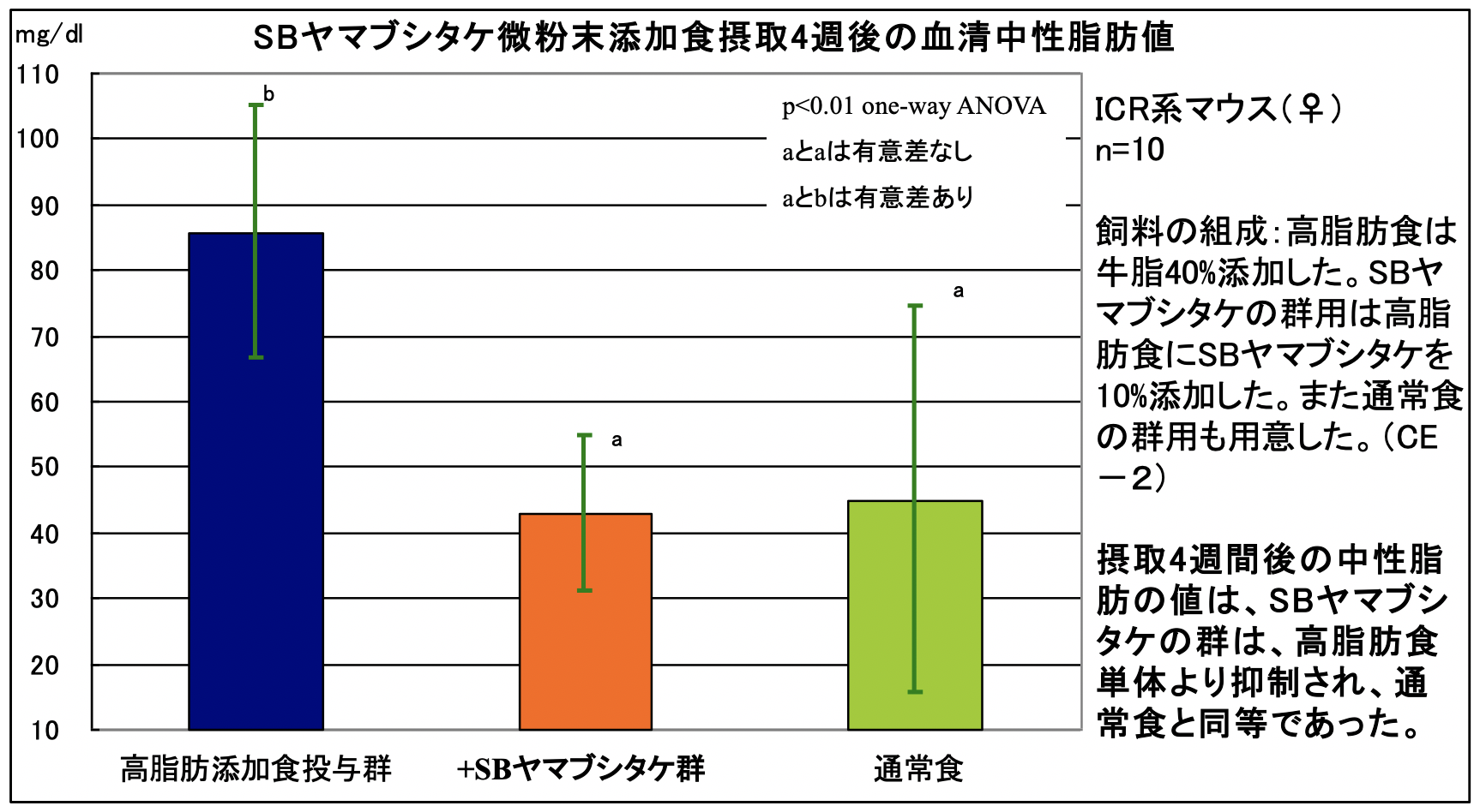 ３．ヤマブシタケ（山伏茸）の血清中性脂肪値への影響