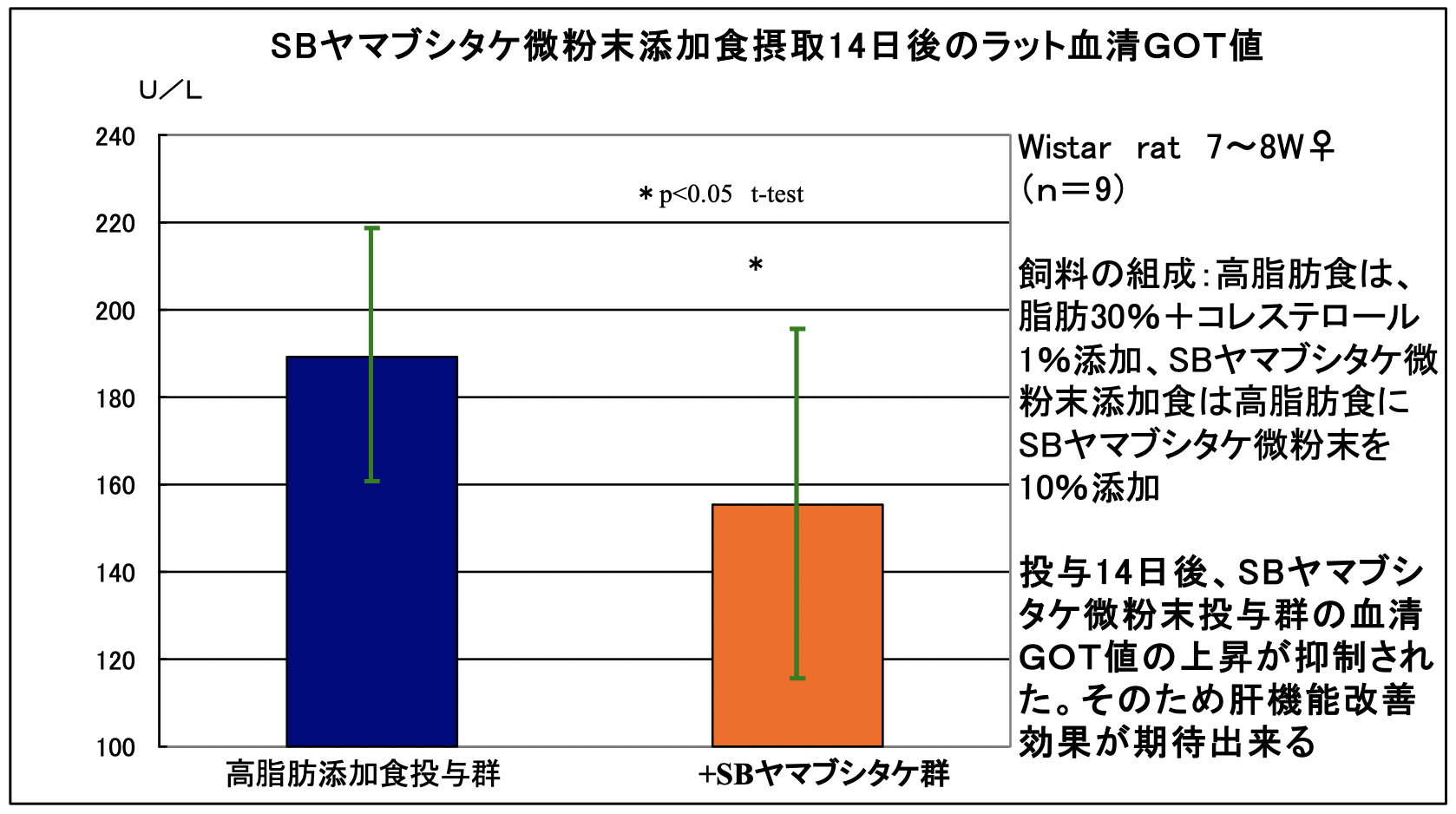 ４．ヤマブシタケ（山伏茸）の肝機能への影響