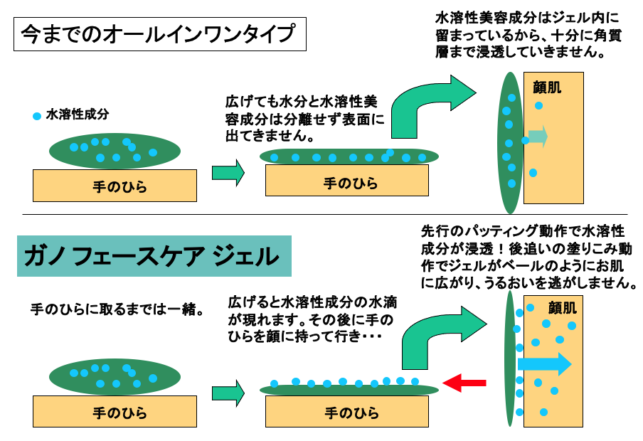 今までのオールインワンタイプ